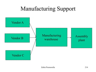 214
Manufacturing Support
Vendor A
Vendor B
Vendor C
Manufacturing
warehouse
Assembly
plant
Zubin Poonawalla
 