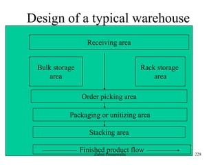 228
Design of a typical warehouse
Receiving area
Bulk storage
area
Rack storage
area
Order picking area
Packaging or unitizing area
Stacking area
Finished product flowZubin Poonawalla
 