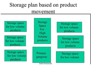 231
Storage plan based on product
movement
Storage space
for low volume
products
Storage space
for low volume
products
Storage space
for low volume
products
Storage space
for low volume
products
Storage space
for low volume
products
Storage space
for low volume
products
Storage
Space
For
High
Volume
products
Primary
gangway
Zubin Poonawalla
 
