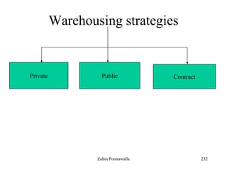 232
Warehousing strategies
Private Public Contract
Zubin Poonawalla
 