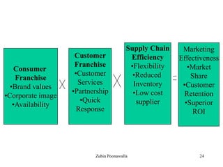 24
Consumer
Franchise
•Brand values
•Corporate image
•Availability
Customer
Franchise
•Customer
Services
•Partnership
•Quick
Response
Supply Chain
Efficiency
•Flexibility
•Reduced
Inventory
•Low cost
supplier
Marketing
Effectiveness
•Market
Share
•Customer
Retention
•Superior
ROI
Zubin Poonawalla
 