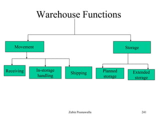 241
Warehouse Functions
Movement Storage
Receiving In-storage
handling
Shipping Planned
storage
Extended
storage
Zubin Poonawalla
 