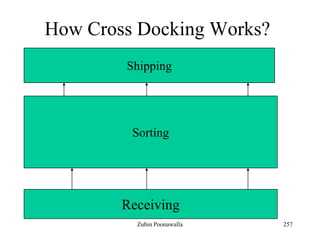 257
How Cross Docking Works?
Receiving
Sorting
Shipping
Zubin Poonawalla
 