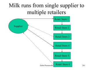 261
Milk runs from single supplier to
multiple retailers
Retail Store 1
Retail Store 2
Retail Store 3
Retail Store 4
Retail Store 5
Supplier
Retail Store 6Zubin Poonawalla
 