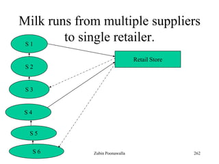 262
Milk runs from multiple suppliers
to single retailer.S 1
S 2
S 3
S 4
S 5
S 6
Retail Store
Zubin Poonawalla
 