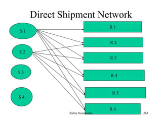 265
Direct Shipment Network
S 1
S 2
S 3
S 4
R 1
R 2
R 3
R 4
R 5
R 6
Zubin Poonawalla
 