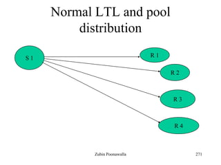 271
Normal LTL and pool
distribution
S 1 R 1
R 2
R 3
R 4
Zubin Poonawalla
 