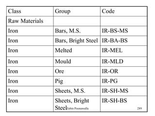 289
Class Group Code
Raw Materials
Iron Bars, M.S. IR-BS-MS
Iron Bars, Bright Steel IR-BA-BS
Iron Melted IR-MEL
Iron Mould IR-MLD
Iron Ore IR-OR
Iron Pig IR-PG
Iron Sheets, M.S. IR-SH-MS
Iron Sheets, Bright
Steel
IR-SH-BS
Zubin Poonawalla
 