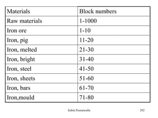 292
Materials Block numbers
Raw materials 1-1000
Iron ore 1-10
Iron, pig 11-20
Iron, melted 21-30
Iron, bright 31-40
Iron, steel 41-50
Iron, sheets 51-60
Iron, bars 61-70
Iron,mould 71-80
Zubin Poonawalla
 