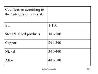 293
Codification according to
the Category of materials
Iron 1-100
Steel & allied products 101-200
Copper 201-300
Nickel 301-400
Alloy 401-500
Zubin Poonawalla
 