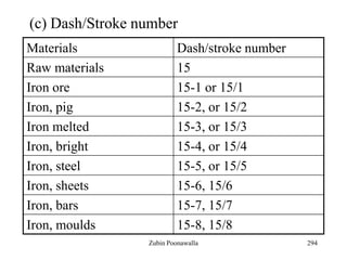 294
(c) Dash/Stroke number
Materials Dash/stroke number
Raw materials 15
Iron ore 15-1 or 15/1
Iron, pig 15-2, or 15/2
Iron melted 15-3, or 15/3
Iron, bright 15-4, or 15/4
Iron, steel 15-5, or 15/5
Iron, sheets 15-6, 15/6
Iron, bars 15-7, 15/7
Iron, moulds 15-8, 15/8
Zubin Poonawalla
 