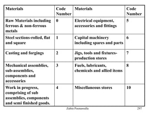 297
Materials Code
Number
Materials Code
Number
Raw Materials including
ferrous & non-ferrous
metals
0 Electrical equipment,
accessories and fittings
5
Steel sections-rolled, flat
and square
1 Capital machinery
including spares and parts
6
Casting and forgings 2 Jigs, tools and fixtures-
production stores
7
Mechanical assemblies,
sub-assemblies,
components and
accessories
3 Fuels, lubricants,
chemicals and allied items
8
Work in progress,
comprising of sub
assemblies, components
and semi finished goods.
4 Miscellaneous stores 10
Zubin Poonawalla
 