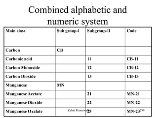 298
Combined alphabetic and
numeric system
Main class Sub group- Subgroup- Code
Carbon CB
Carbonic acid 11 CB-11
Carbon Monoxide 12 CB-12
Carbon Dioxide 13 CB-13
Manganese MN
Manganese Acetate 21 MN-21
Manganese Dioxide 22 MN-22
Manganese Oxalate 23 MN-23Zubin Poonawalla
 