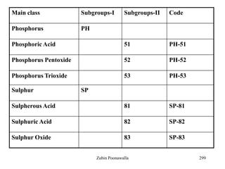 299
Main class Subgroups-I Subgroups-II Code
Phosphorus PH
Phosphoric Acid 51 PH-51
Phosphorus Pentoxide 52 PH-52
Phosphorus Trioxide 53 PH-53
Sulphur SP
Sulpherous Acid 81 SP-81
Sulphuric Acid 82 SP-82
Sulphur Oxide 83 SP-83
Zubin Poonawalla
 