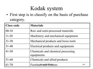 301
Kodak system
• First step is to classify on the basis of purchase
category.
Class code Materials
00-10 Raw and semi-processed materials
11-20 Machinery and mechanical equipment
21-30 Mechanical products and loose tools
31-40 Electrical products and equipments
41-50 Chemicals and chemical processing
equipments
51-60 Chemicals and allied products
61-70 Furniture and fixturesZubin Poonawalla
 