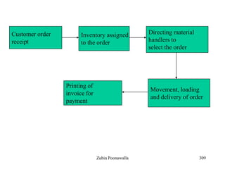 309
Customer order
receipt
Inventory assigned
to the order
Directing material
handlers to
select the order
Movement, loading
and delivery of order
Printing of
invoice for
payment
Zubin Poonawalla
 