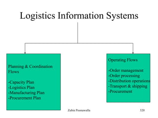 320
Logistics Information Systems
Planning & Coordination
Flows
-Capacity Plan
-Logistics Plan
-Manufacturing Plan
-Procurement Plan
Operating Flows
-Order management
-Order processing
-Distribution operations
-Transport & shipping
-Procurement
Zubin Poonawalla
 