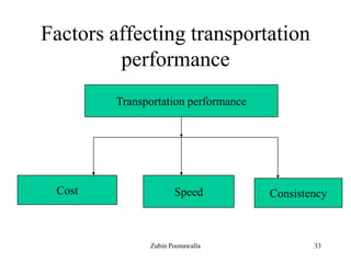 33
Factors affecting transportation
performance
Transportation performance
Cost Speed Consistency
Zubin Poonawalla
 