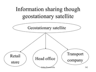 342
Information sharing though
geostationary satellite
Geostationary satellite
Retail
store
Head office
Transport
company
Zubin Poonawalla
 