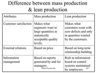 365
Difference between mass production
& lean production
Attributes Mass production Lean production
Customer satisfaction Makes what
engineers want in
large quantities at
statistically
acceptable quality
levels.
Makes what
customers want with
zero defects and only
in quanities wanted
by the customers.
External relations Based on price Based on long-term
relationship building.
Information
management
Based on reports
generated by and for
managers.
Rich in information
based on control
systems maintained
by employees.
Zubin Poonawalla
 