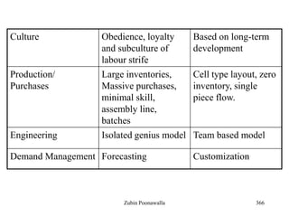 366
Culture Obedience, loyalty
and subculture of
labour strife
Based on long-term
development
Production/
Purchases
Large inventories,
Massive purchases,
minimal skill,
assembly line,
batches
Cell type layout, zero
inventory, single
piece flow.
Engineering Isolated genius model Team based model
Demand Management Forecasting Customization
Zubin Poonawalla
 