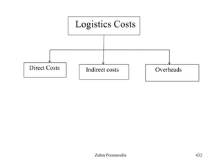 432
Logistics Costs
Direct Costs Indirect costs Overheads
Zubin Poonawalla
 
