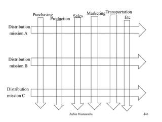 446
Distribution
mission A
Distribution
mission B
Distribution
mission C
Purchasing
Production
Sales
MarketingTransportation
Etc
Zubin Poonawalla
 