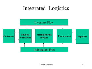 47
Integrated Logistics
Customers
Physical
distribution
Manufacturing
support
Procurement Suppliers
Inventory Flow
Information Flow
Zubin Poonawalla
 