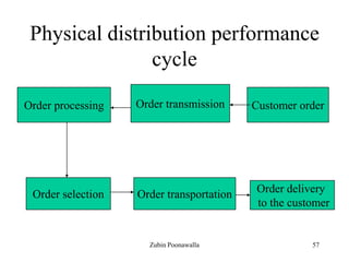 57
Physical distribution performance
cycle
Customer orderOrder transmissionOrder processing
Order selection Order transportation Order delivery
to the customer
Zubin Poonawalla
 