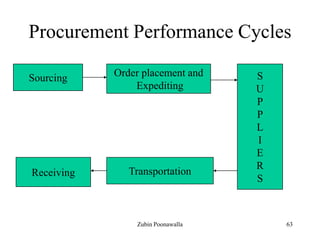 63
Procurement Performance Cycles
Sourcing Order placement and
Expediting
S
U
P
P
L
I
E
R
S
TransportationReceiving
Zubin Poonawalla
 