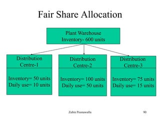 90
Fair Share Allocation
Plant Warehouse
Inventory- 600 units
Distribution
Centre-1
Distribution
Centre-2
Distribution
Centre-3
Inventory= 50 units
Daily use= 10 units
Inventory= 100 units
Daily use= 50 units
Inventory= 75 units
Daily use= 15 units
Zubin Poonawalla
 
