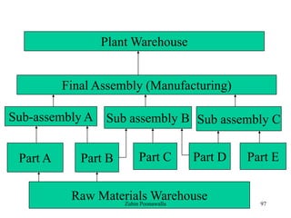 97
Raw Materials Warehouse
Part A Part B
Sub-assembly A
Part C Part D Part E
Sub assembly B Sub assembly C
Final Assembly (Manufacturing)
Plant Warehouse
Zubin Poonawalla
 