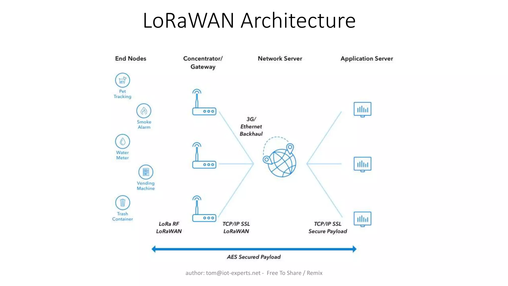 LoRaWAN Architecture
author: tom@iot-experts.net - Free To Share / Remix
 