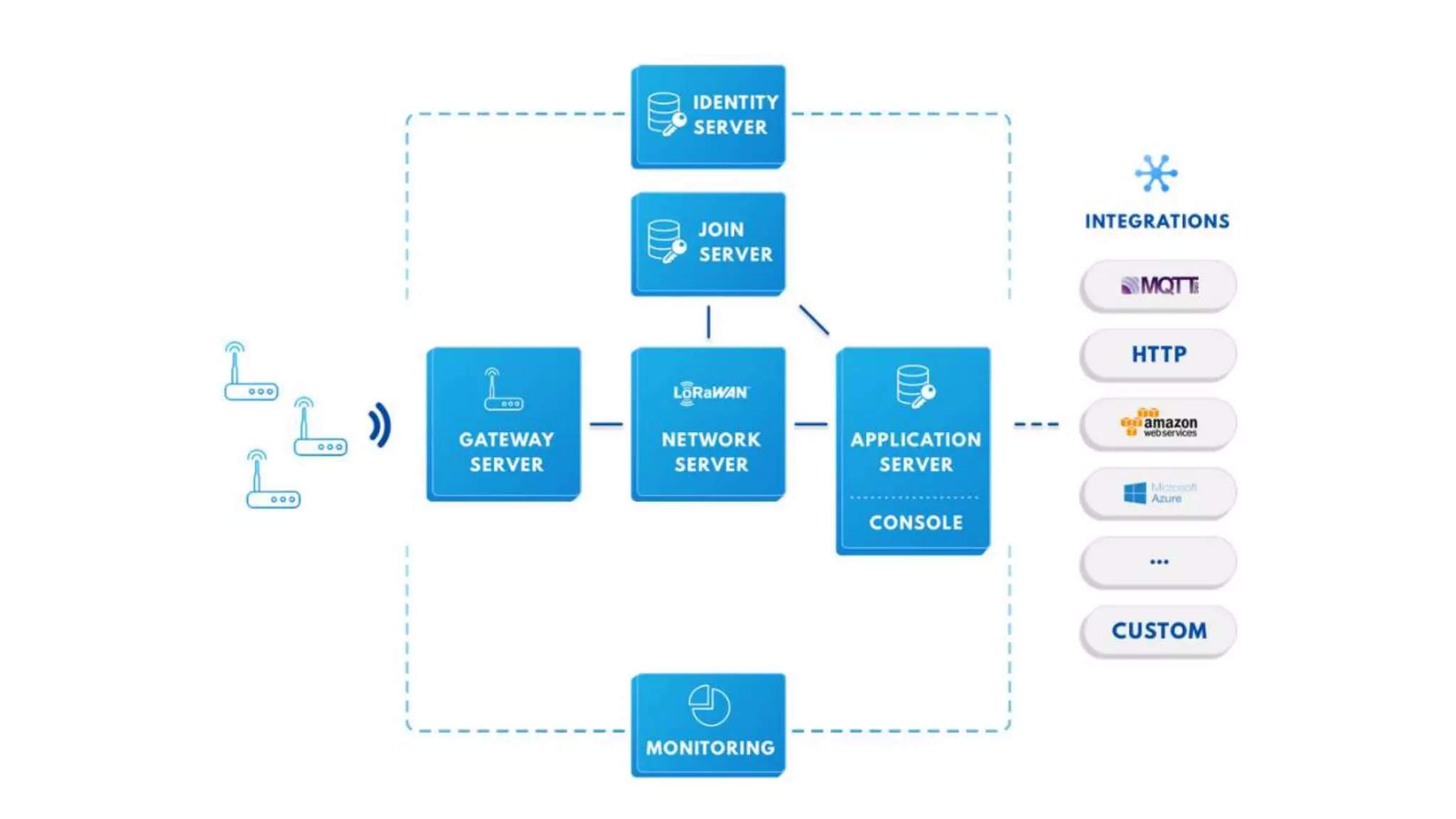 LoRaWAN Architecture
author: tom@iot-experts.net - Free To Share / Remix
 