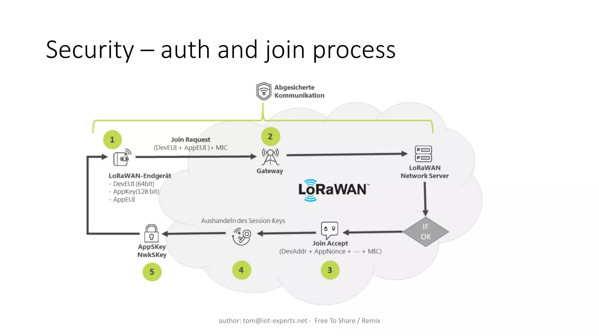 Security – auth and join process
author: tom@iot-experts.net - Free To Share / Remix
 