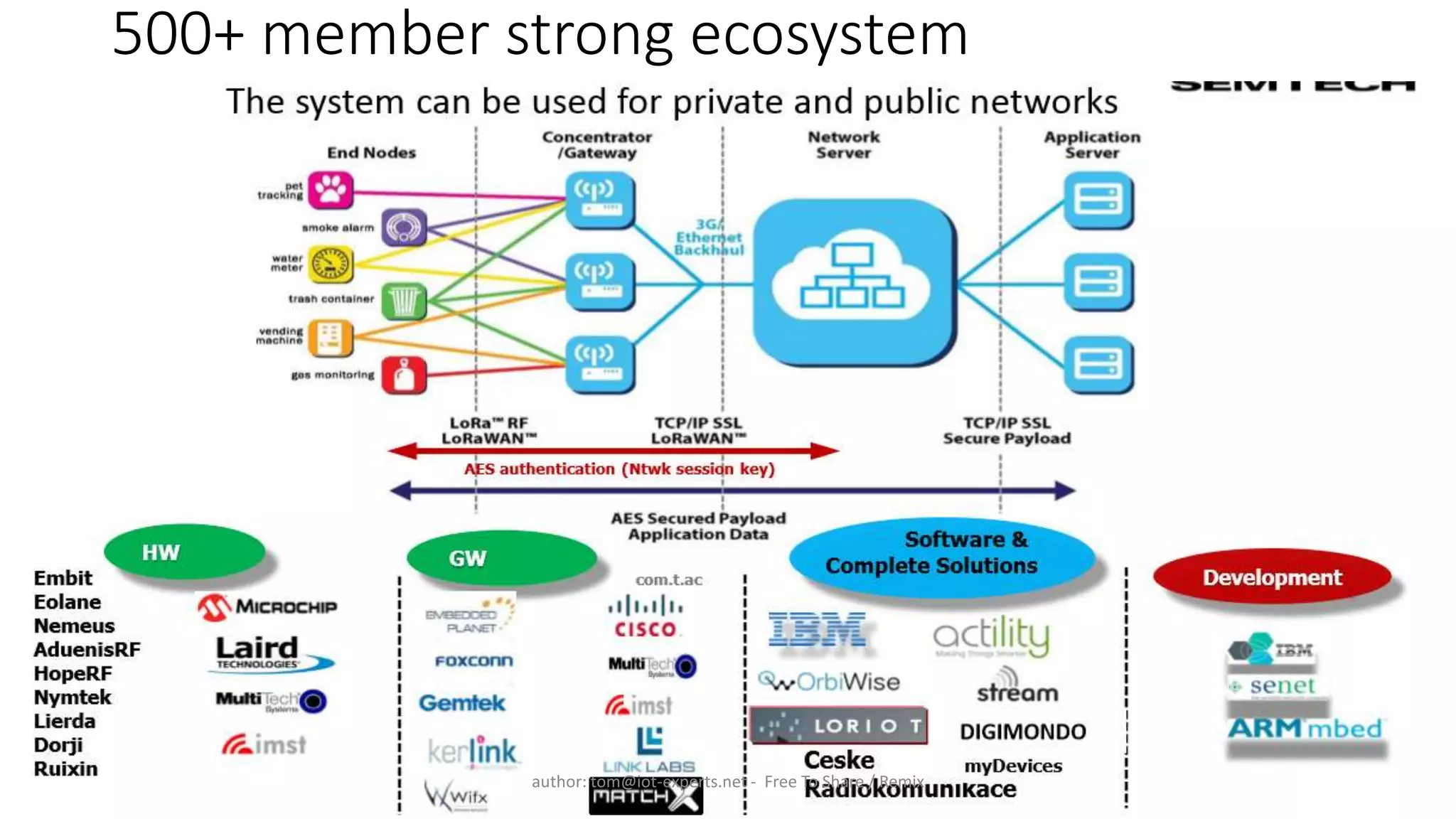 500+ member strong ecosystem
author: tom@iot-experts.net - Free To Share / Remix
 