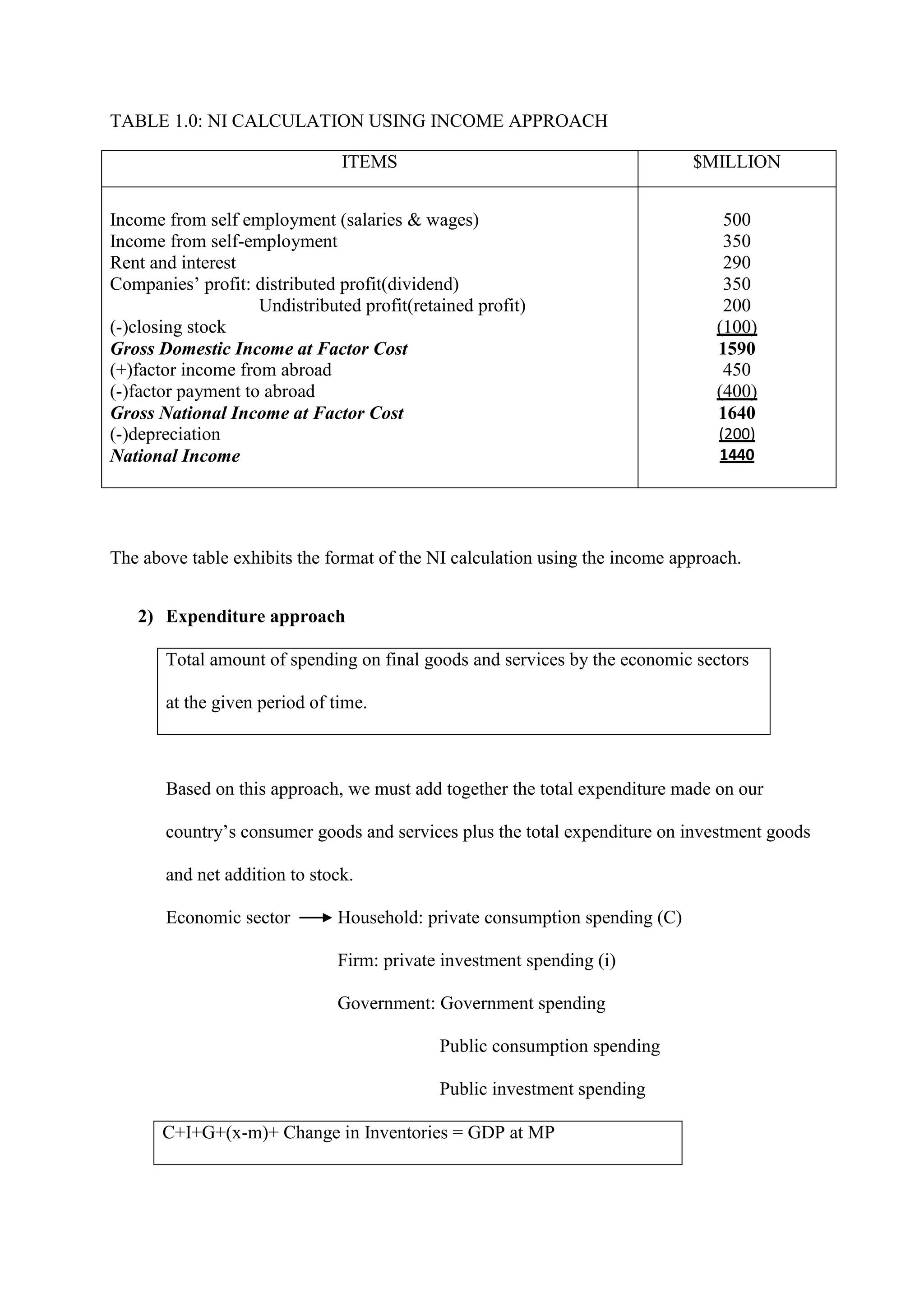 TABLE 1.0: NI CALCULATION USING INCOME APPROACH

                               ITEMS                                         $MILLION


Income from self employment (salaries & wages)                                   500
Income from self-employment                                                      350
Rent and interest                                                                290
Companies’ profit: distributed profit(dividend)                                  350
                    Undistributed profit(retained profit)                        200
(-)closing stock                                                                (100)
Gross Domestic Income at Factor Cost                                            1590
(+)factor income from abroad                                                     450
(-)factor payment to abroad                                                     (400)
Gross National Income at Factor Cost                                            1640
(-)depreciation                                                                 (200)
National Income                                                                 1440




The above table exhibits the format of the NI calculation using the income approach.


   2) Expenditure approach

       Total amount of spending on final goods and services by the economic sectors

       at the given period of time.



       Based on this approach, we must add together the total expenditure made on our

       country’s consumer goods and services plus the total expenditure on investment goods

       and net addition to stock.

       Economic sector         Household: private consumption spending (C)

                               Firm: private investment spending (i)

                               Government: Government spending

                                             Public consumption spending

                                             Public investment spending

       C+I+G+(x-m)+ Change in Inventories = GDP at MP
 