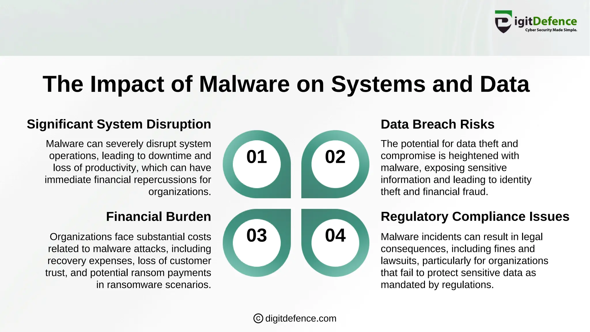 01 02
03 04
The Impact of Malware on Systems and Data
Significant System Disruption Data Breach Risks
Financial Burden Regulatory Compliance Issues
Malware can severely disrupt system
operations, leading to downtime and
loss of productivity, which can have
immediate financial repercussions for
organizations.
The potential for data theft and
compromise is heightened with
malware, exposing sensitive
information and leading to identity
theft and financial fraud.
Organizations face substantial costs
related to malware attacks, including
recovery expenses, loss of customer
trust, and potential ransom payments
in ransomware scenarios.
Malware incidents can result in legal
consequences, including fines and
lawsuits, particularly for organizations
that fail to protect sensitive data as
mandated by regulations.
digitdefence.com
 