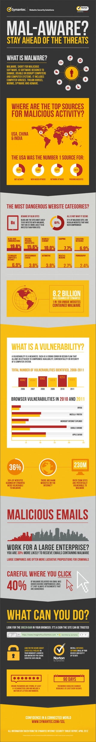 What is Malware? - Infographic By Symantec