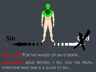 ROM. 6:23
JOHN 8:34
 