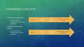 COMPARING CONCEPTS
• The Selling Concept (top)
• Can you think of a
company that adopts this
approach?
• The Marketing Concept
(below)
• Can you think of a
company that uses this
approach?
Factory
Existing
Products
Selling
And
Promotion
Profits through sales
volume
Market
Customer
Needs
Integrated
Marketing
Profits through customer
satisfaction
 