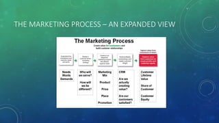 THE MARKETING PROCESS – AN EXPANDED VIEW
 