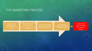 THE MARKETING PROCESS
Understand the
marketplace and
customer needs and
wants
Design a customer-driven
marketing strategy --
Product, price, placement,
promotion
Construct an integrated
marketing program that
delivers superior value
Build profitable
relationships and create
customer delight
Capture value
from customers
and customer
equity
 
