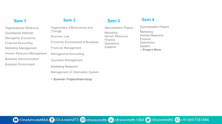 Organizational Behaviour
Quantitative Methods
Managerial Economics
Financial Accounting
Marketing Management
Human Resource Management
Business Communication
Business Environment
Organization Effectiveness and
Change
Business Law
Economic Environment of Business
Financial Management
Management Accounting
Operation Management
Marketing Research
Management of Information System
> Summer Project/Internship
Specialisation Papers
Marketing
Human Resource
Finance
Operations
Systems
Sem 1 Sem 2 Sem 3
Specialisation Papers
Marketing
Human Resource
Finance
Operations
System
> Project Work
Sem 4
 