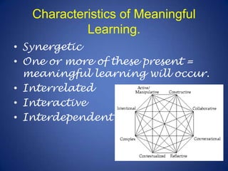 Characteristics of Meaningful Learning.SynergeticOne or more of these present = meaningful learning will occur.InterrelatedInteractiveInterdependent