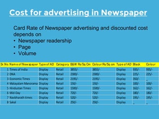 Cost for advertising in Newspaper
Card Rate of Newspaper advertising and discounted cost
depends on
• Newspaper readership
• Page
• Volume
Sr.No.Nam e of Newspaper Type of AD Category B&W Rs/Sq Cm Colour Rs/Sq cm Type of AD Black Colour
1 Times of India Display Retail 3855/- 3855/- Display 935/- 935/-
2 DNA Display Retail 2300/- 2300/- Display 225/- 225/-
3 Economic Times Display Retail 2195/- 2195/- Display 350/- _
4 Malayalam Manorama Display Retail 150/- 150/- Display 100/- 100/-
5 Hindustan Times Display Retail 1500/- 1500/- Display 162/- 162/-
6 Mid-Day Display Retail 720/- 720/- Display 180/- 180/-
7 Navbharath times Display Retail 520/- 520/- Display 195/- 195/-
8 Sakal Display Retail 250/- 250/- Display _ _
 