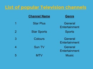 List of popular Television channels
Channel Name Genre
1 Star Plus General
Entertainment
2 Star Sports Sports
3 Colours General
Entertainment
4 Sun TV General
Entertainment
5 MTV Music
 