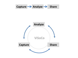 Capture Analyze Share
Capture
Analyze
Share
ViSoCo
 
