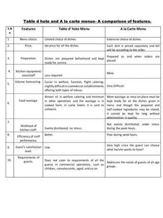 Table d hote and A la carte menus- A comparison of features.
S.N
o
Features Table d’ hote Menu A la Carte Menu
1. Menu choice. Limited choice of dishes. Extensive choice of dishes.
2.
3.
4.
5.
6.
7.
8.
9.
10.
Price.
Preparation.
Kitchen equipment/
area/staff
Volume forecasting.
Food wastage.
Workload of
kitchen staff.
Efficiency of staff
performance.
Guest’s satisfaction
level.
Requirements of
guests.
Set price for all the dishes.
Dishes are prepared beforehand and kept
ready for service.
Less required.
Easier in welfare, function, flight catering;
slightly difficult in commercial establishments
offering both types of menus.
Almost nil in welfare catering and minimum
in other operations and the wastage is in
cooked form; in some hotels it is sent to
cafeteria.
Evenly distributed, no stress.
Better.
Low.
Does not cater to requirements of all the
guests in commercial operations, such as
children, convalescents, aged, and so on.
Each dish is priced separately and bill
will be according to the order.
Prepared as and when orders are
placed.
More.
Very Difficult.
More wastage as mise en place must be
kept ready for all the dishes given in
menu and though the prepared and
half-cooked ingredients may be stored,
it cannot be kept for long without
deterioration in quality.
Not evenly distributed; under stress
during the peak hours.
Poor during peak hours.
Very high since the guest can choose
what he/she wants to have?
Addresses the needs of guests of all age
groups.
 