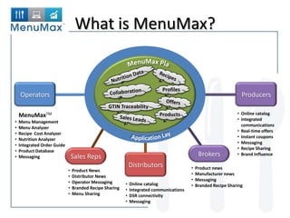 What is MenuMax? MenuMax Platform Recipes Nutrition Data Producers Operators Profiles Collaboration Offers GTIN Traceability Application Layer ,[object Object]